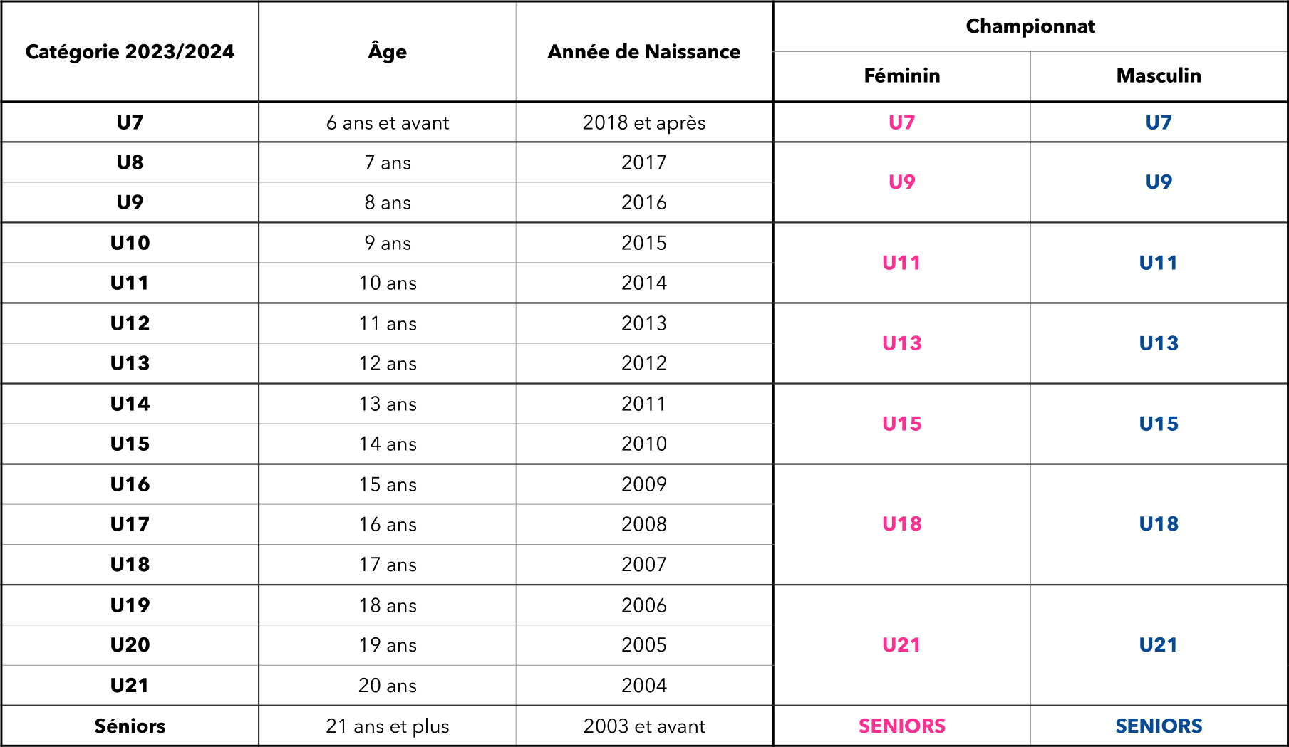 Catégories & Surclassements 2024/2025